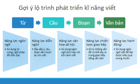 Tóm tắt buổi đào tạo Teaching Writing với TS. Trần Hương Quỳnh